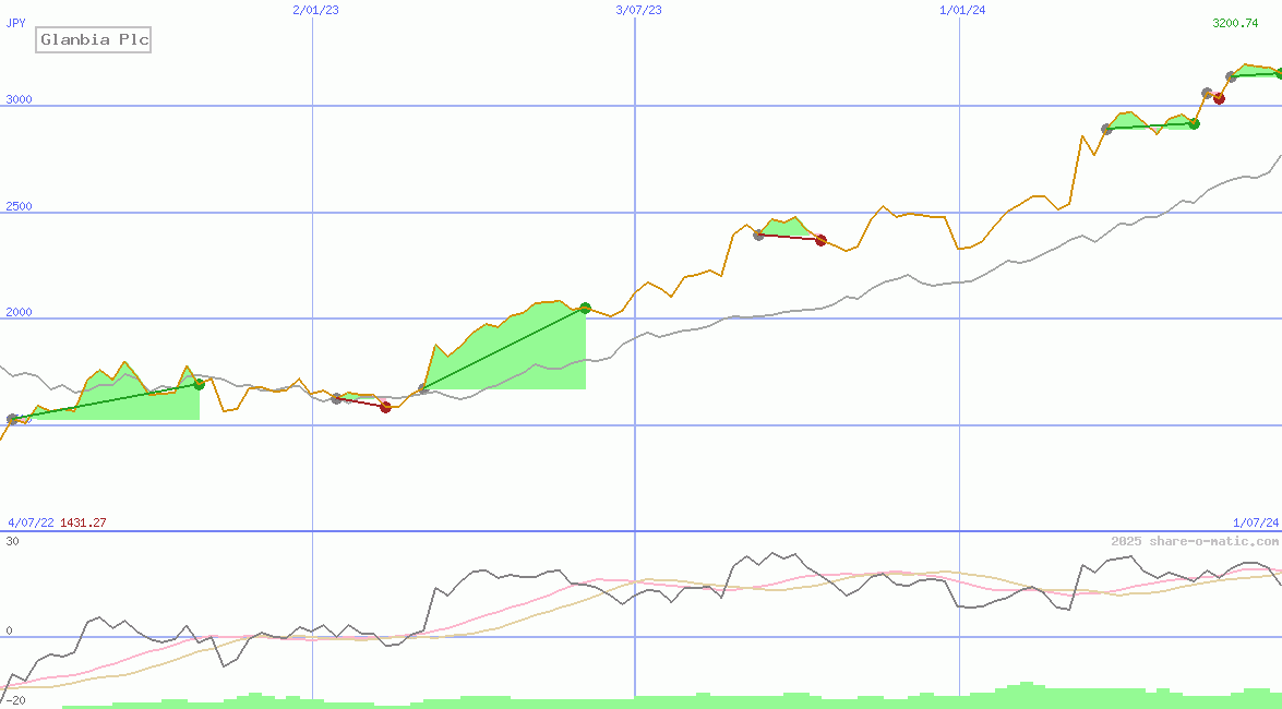 Glanbia Plc