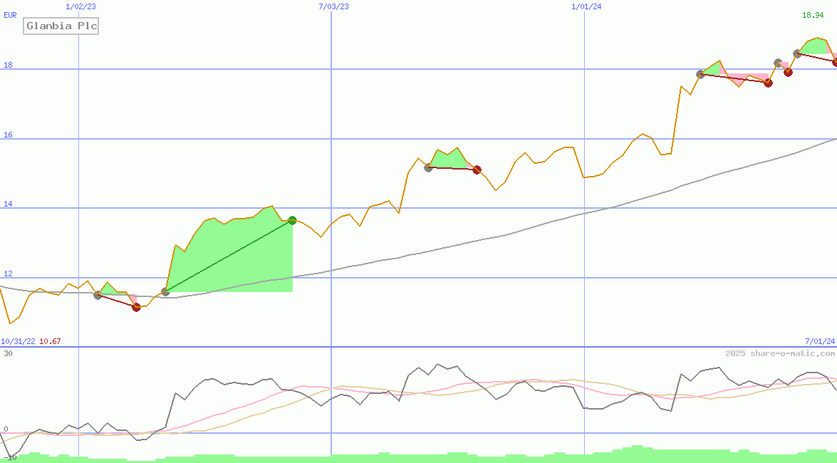 Glanbia Plc