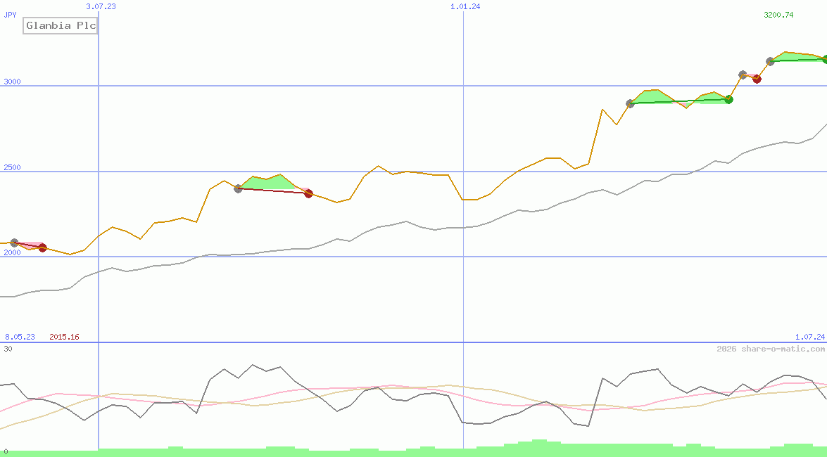 Glanbia Plc
