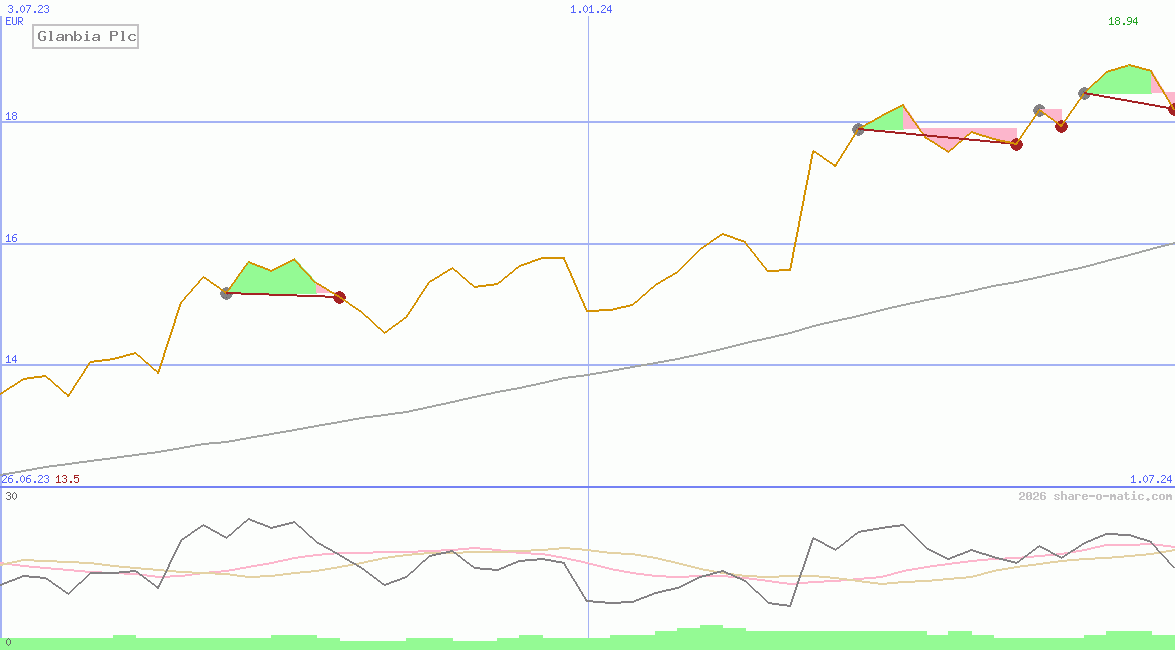 Glanbia Plc