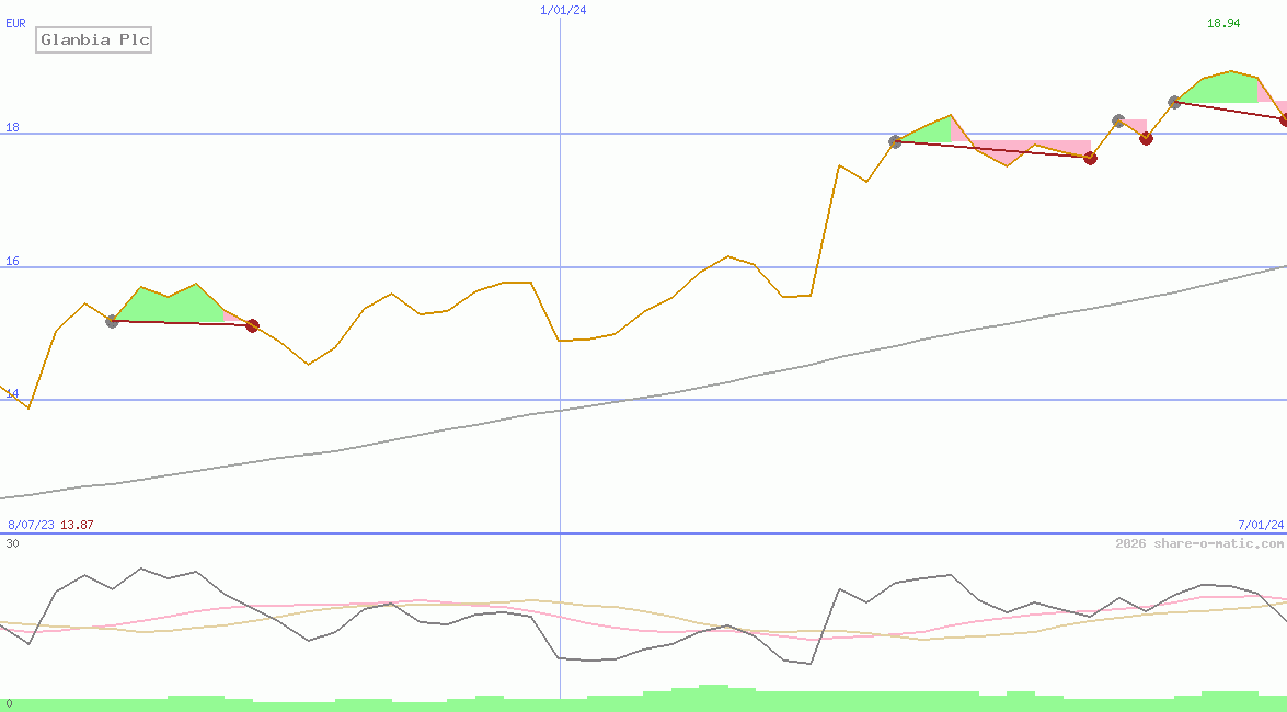 Glanbia Plc