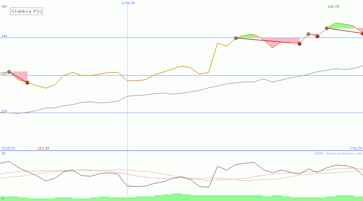 Glanbia Plc