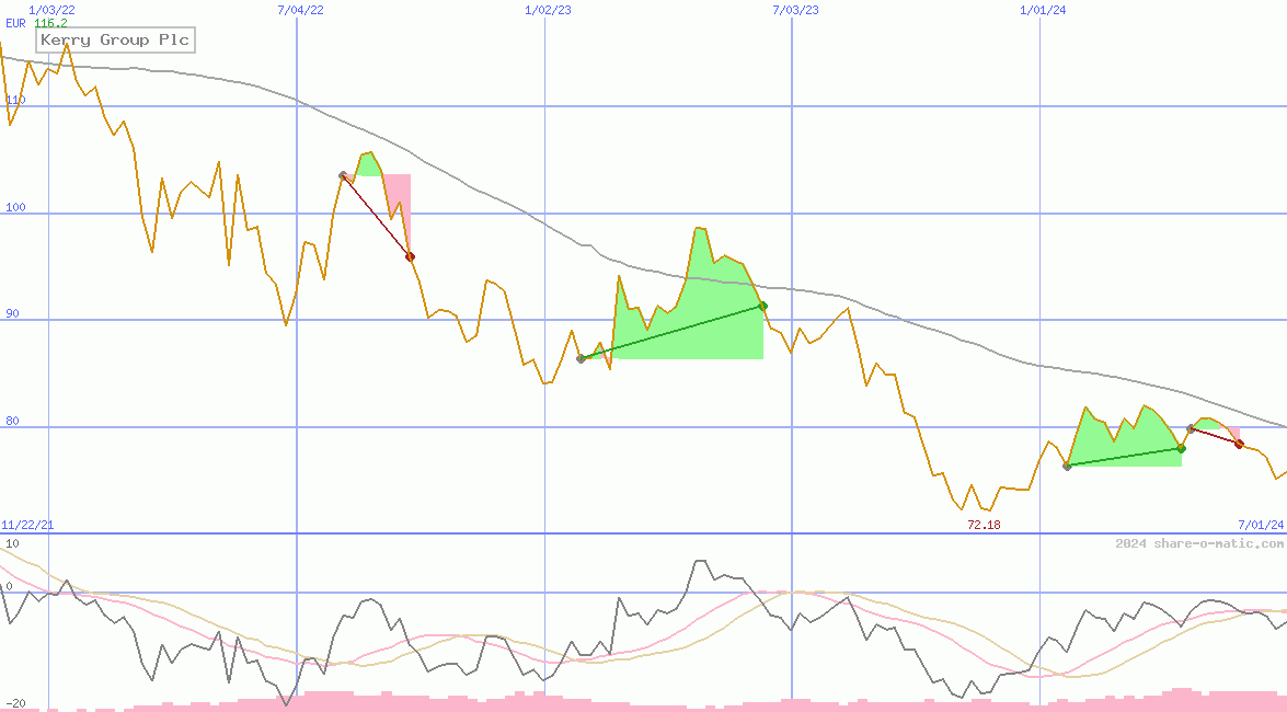 Kerry Group Plc