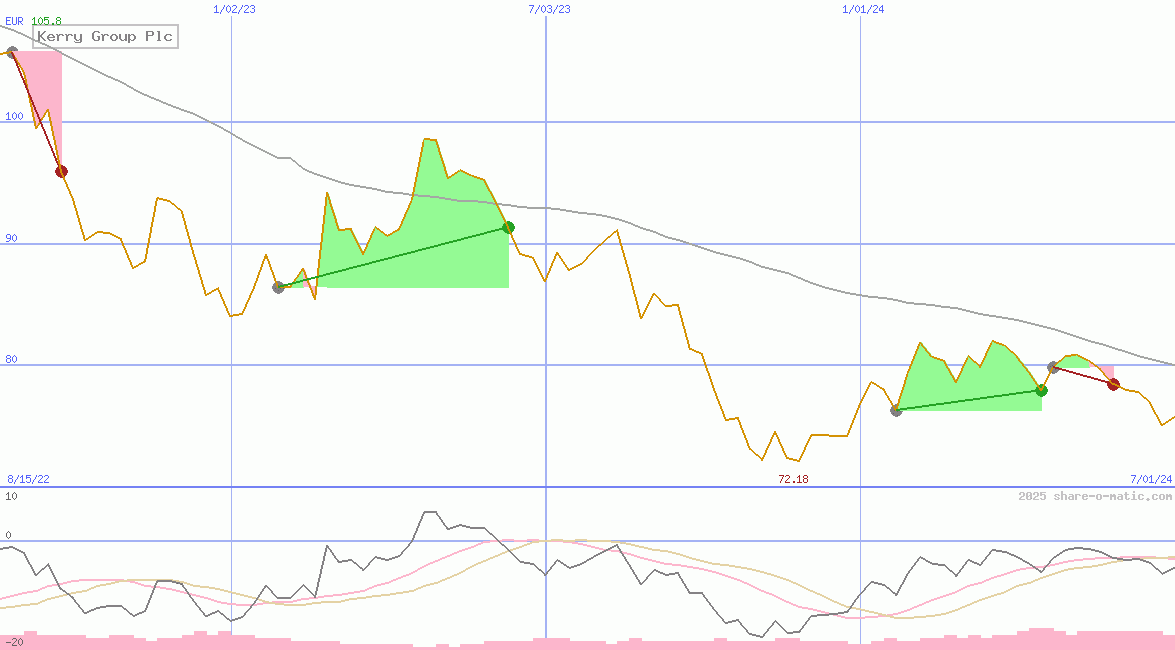 Kerry Group Plc