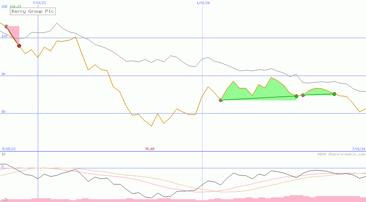 Kerry Group Plc