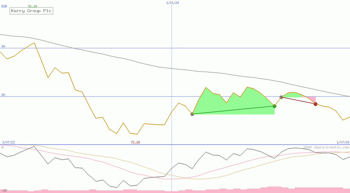 Kerry Group Plc