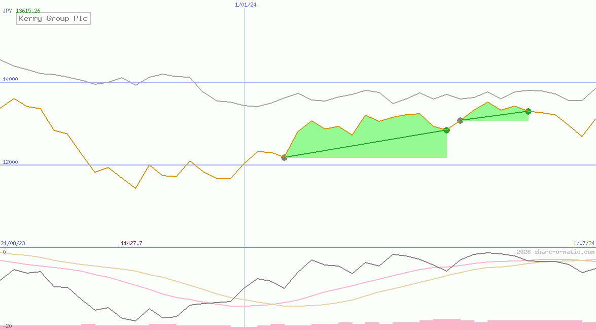 Kerry Group Plc