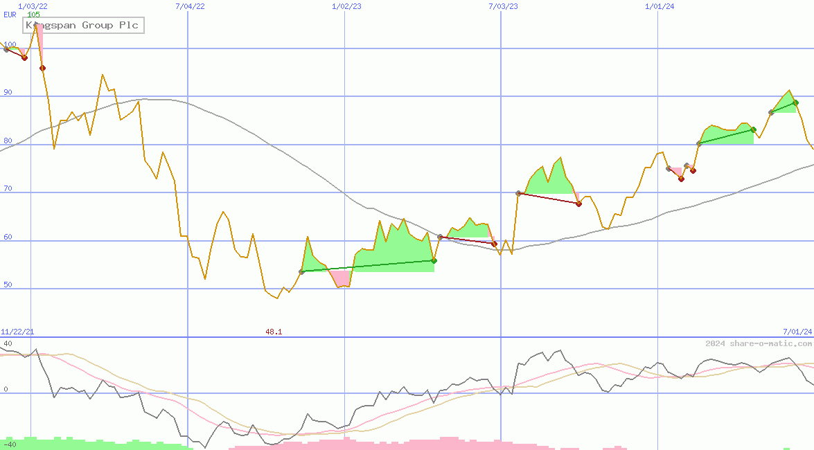 Kingspan Group Plc