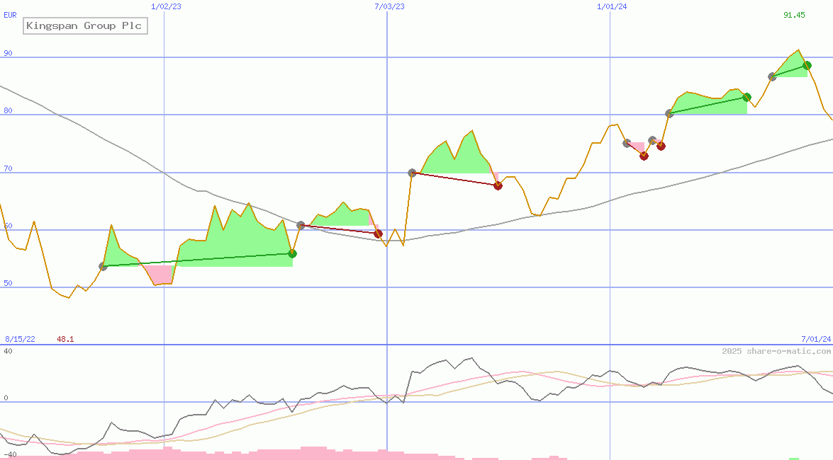 Kingspan Group Plc