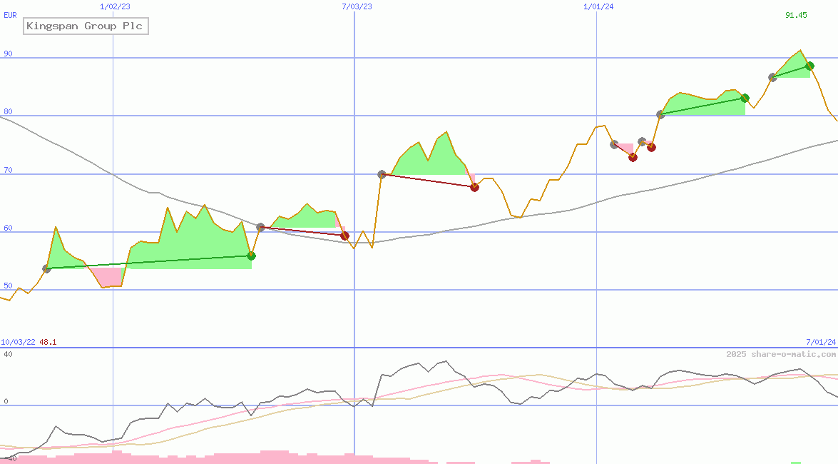 Kingspan Group Plc