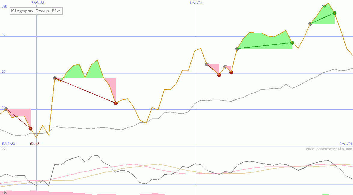 Kingspan Group Plc