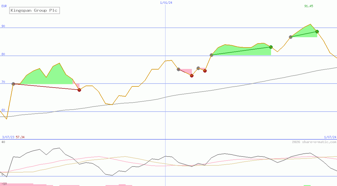 Kingspan Group Plc