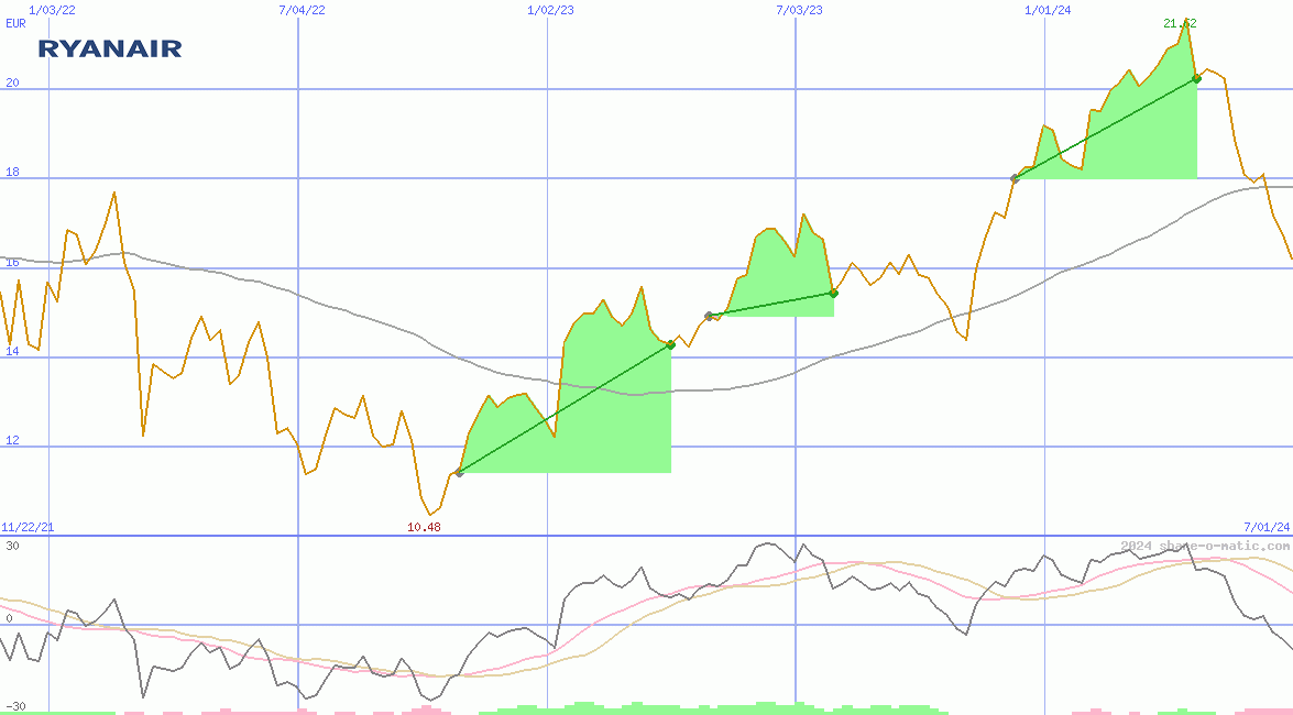 Ryanair Holdings Plc (IR)