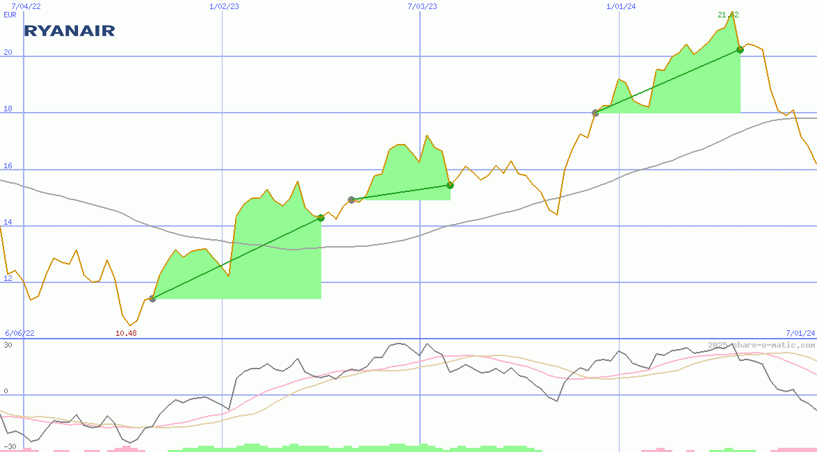 Ryanair Holdings Plc (IR)