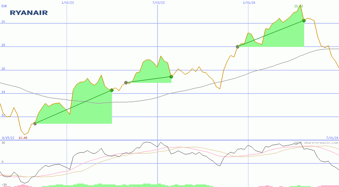 Ryanair Holdings Plc (IR)