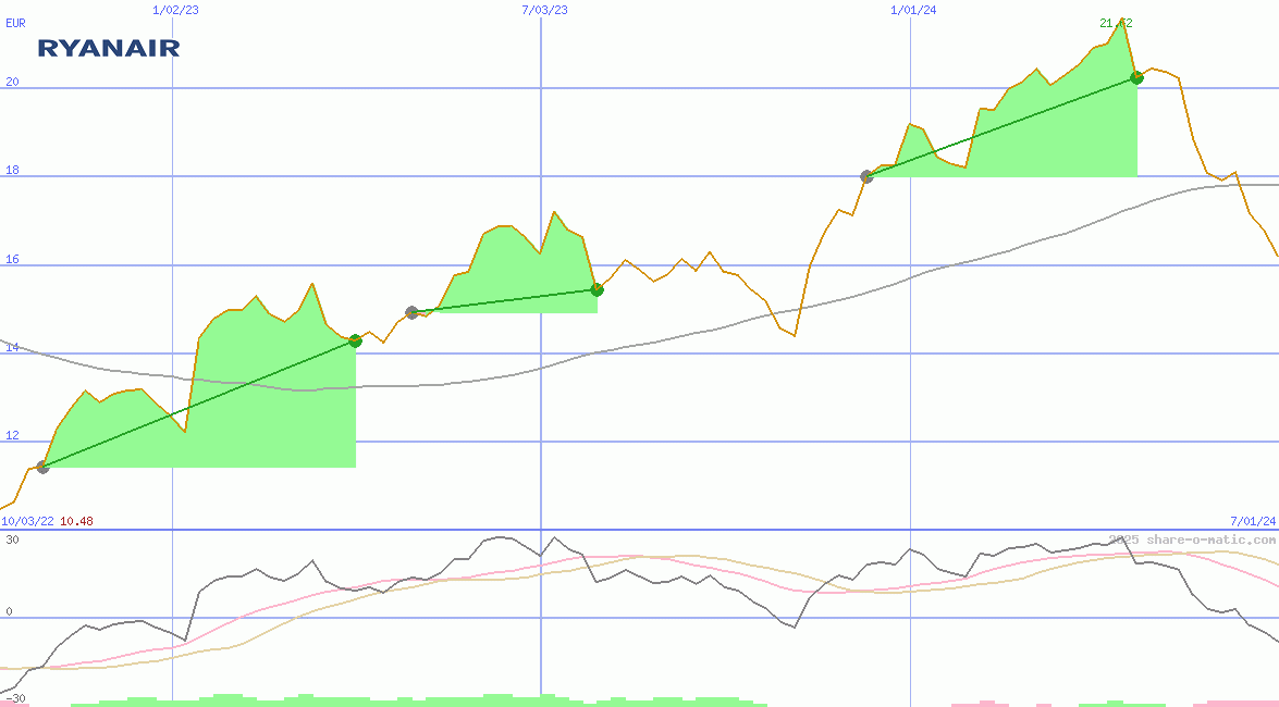 Ryanair Holdings Plc (IR)