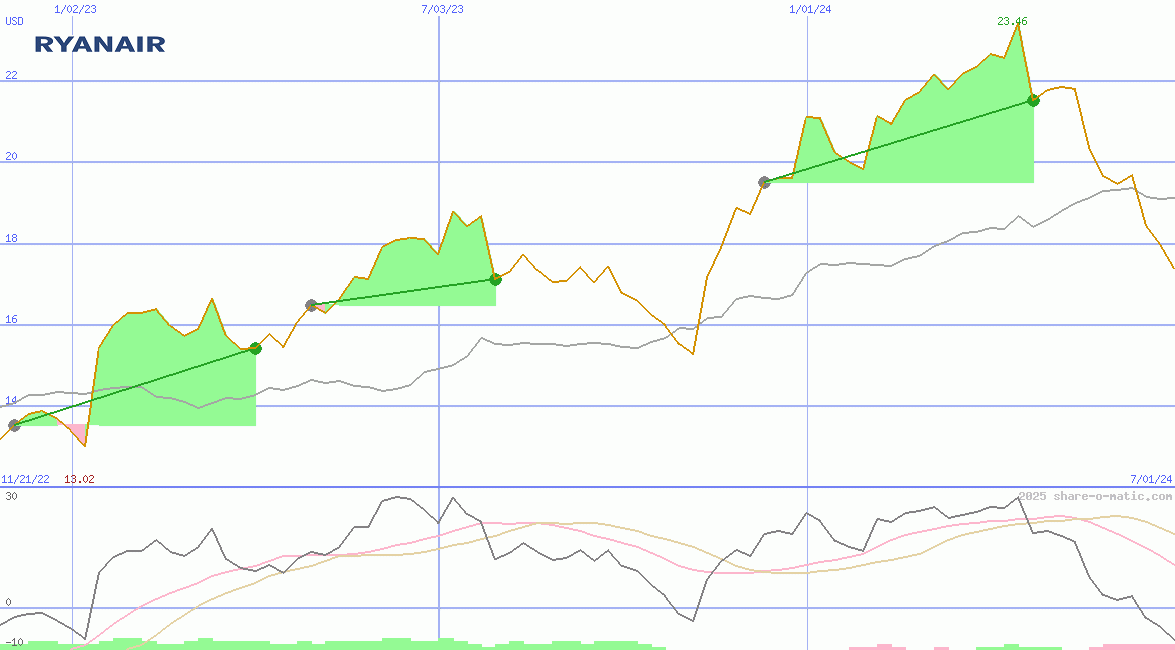 Ryanair Holdings Plc (IR)