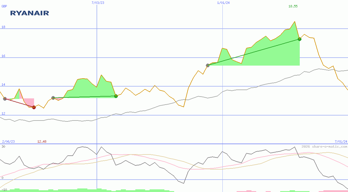 Ryanair Holdings Plc (IR)