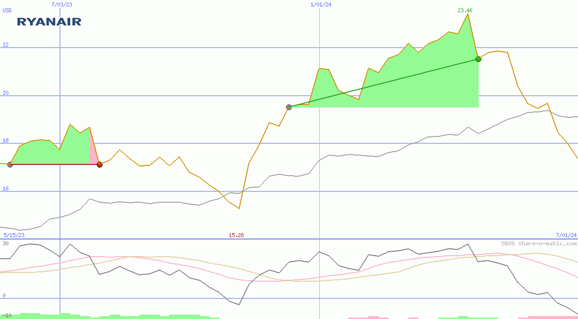 Ryanair Holdings Plc (IR)