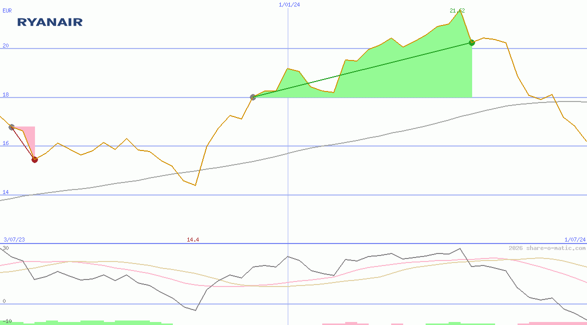 Ryanair Holdings Plc (IR)