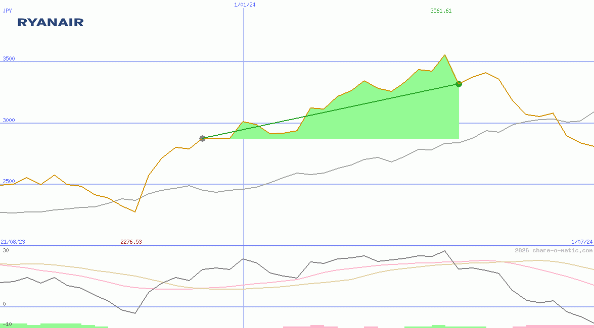 Ryanair Holdings Plc (IR)