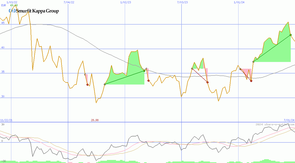 Smurfit Westrock Plc