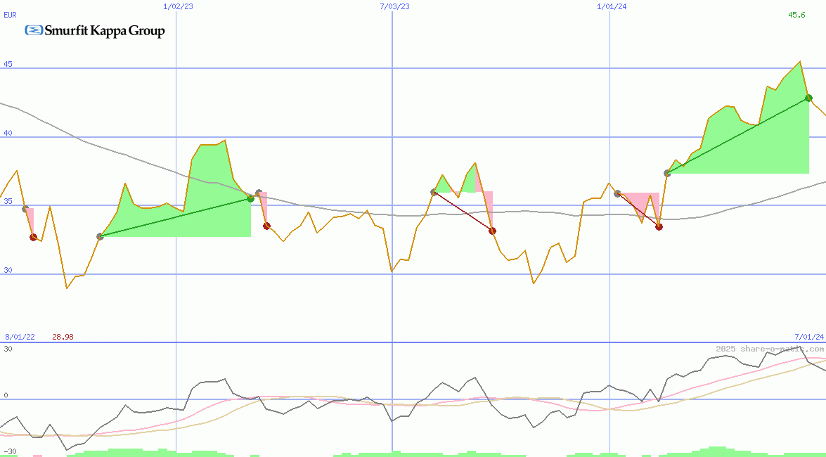 Smurfit Westrock Plc