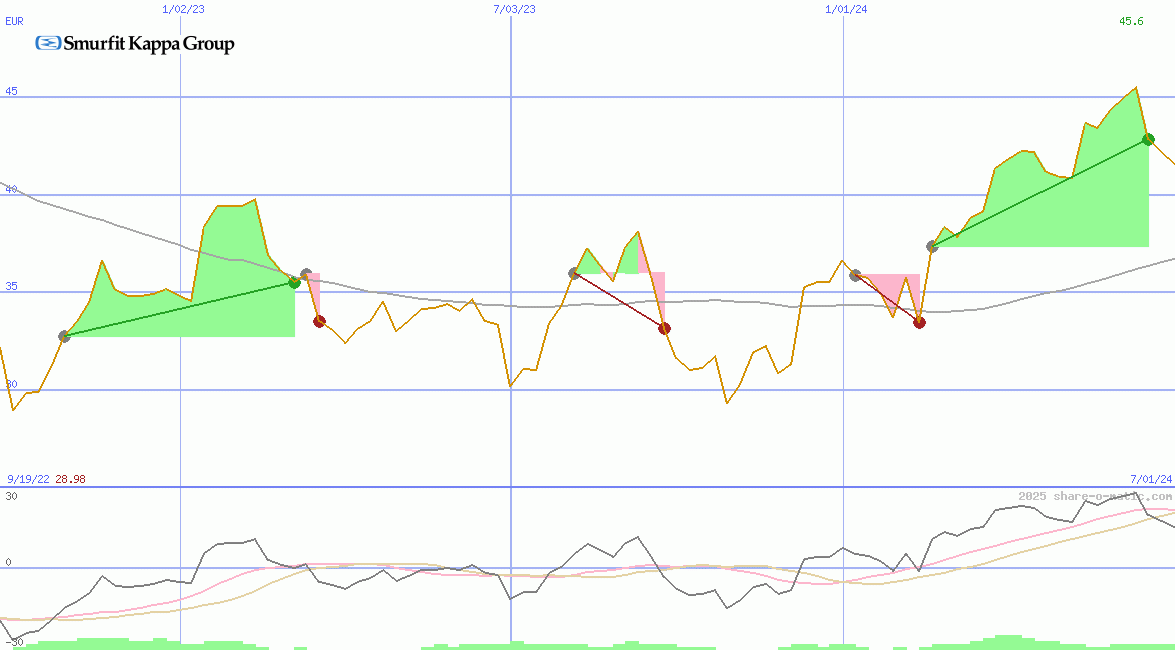 Smurfit Westrock Plc