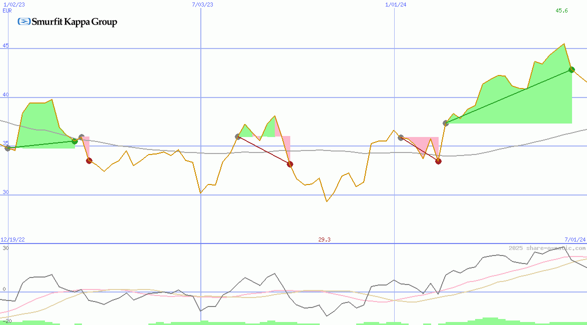 Smurfit Westrock Plc