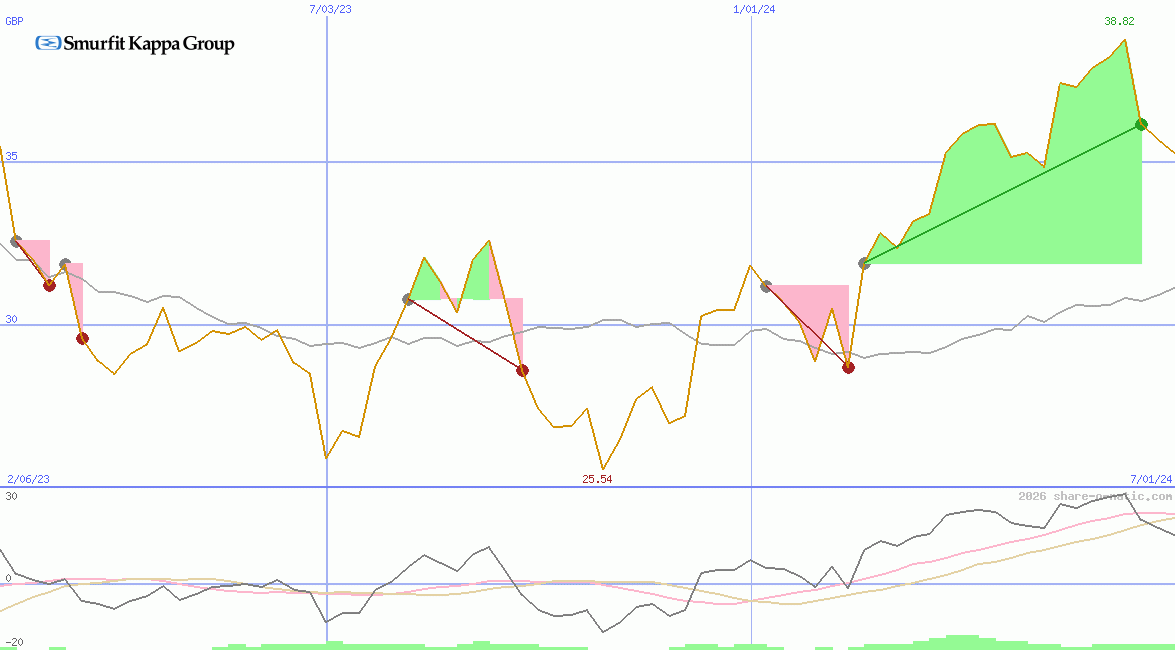 Smurfit Westrock Plc