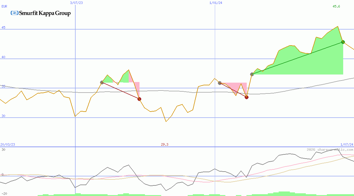 Smurfit Westrock Plc