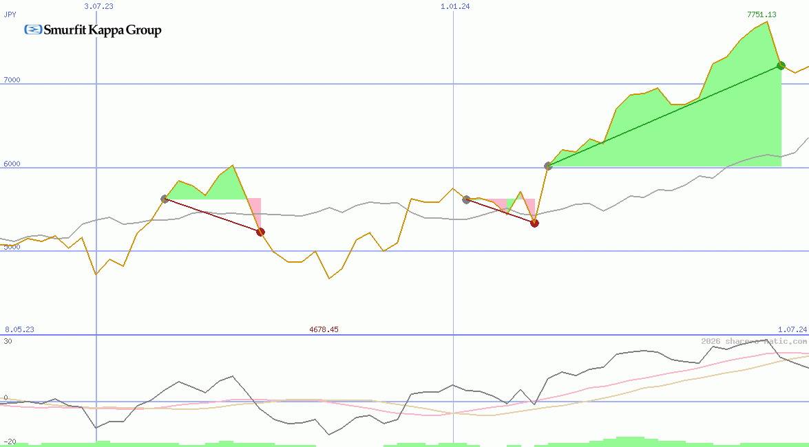 Smurfit Westrock Plc