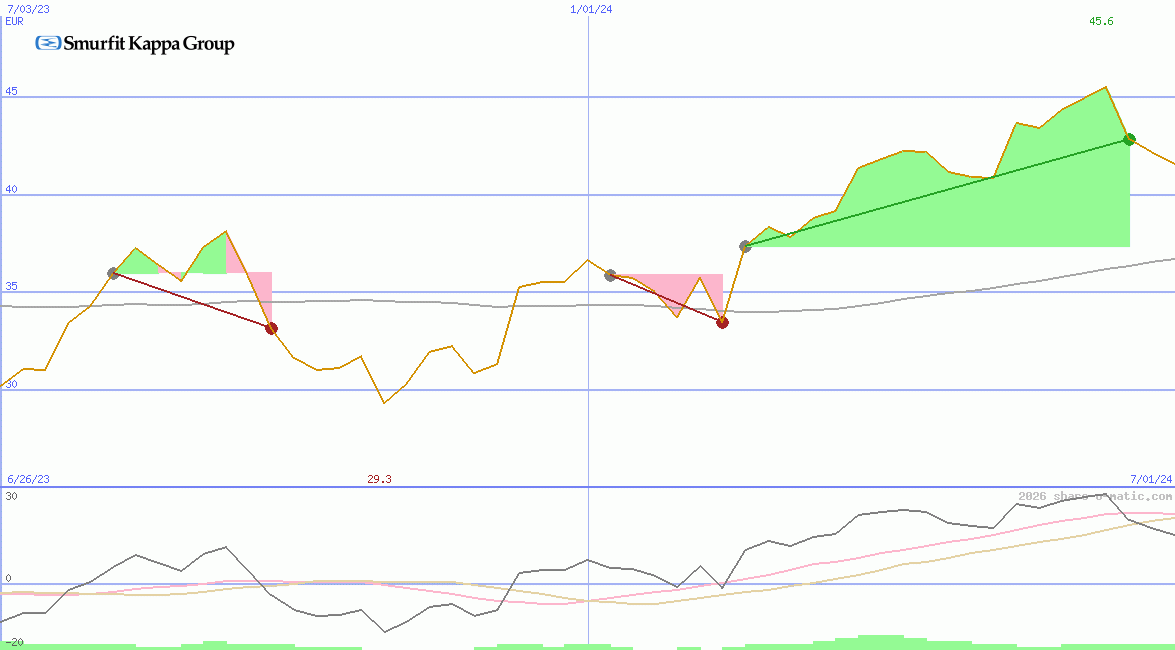 Smurfit Westrock Plc