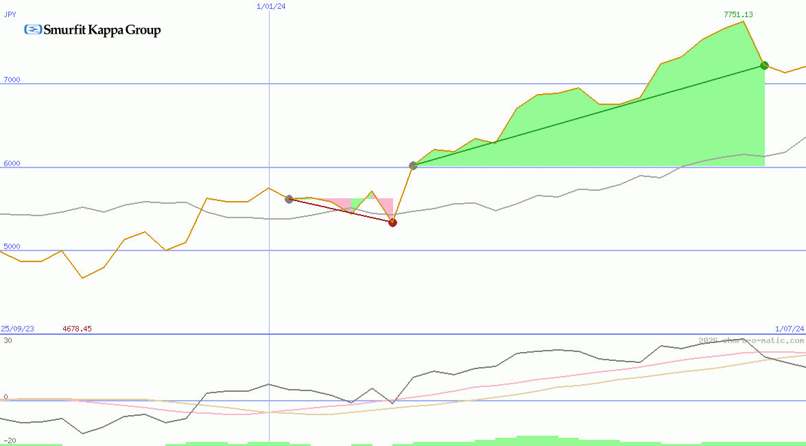 Smurfit Westrock Plc