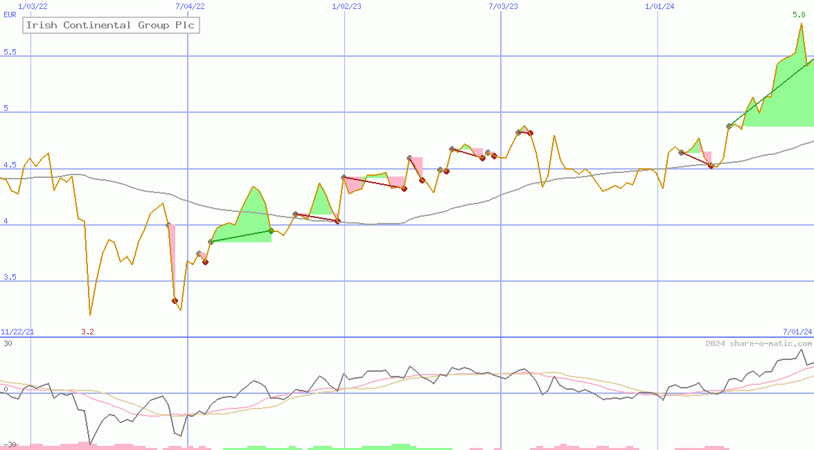 Irish Continental Group Plc