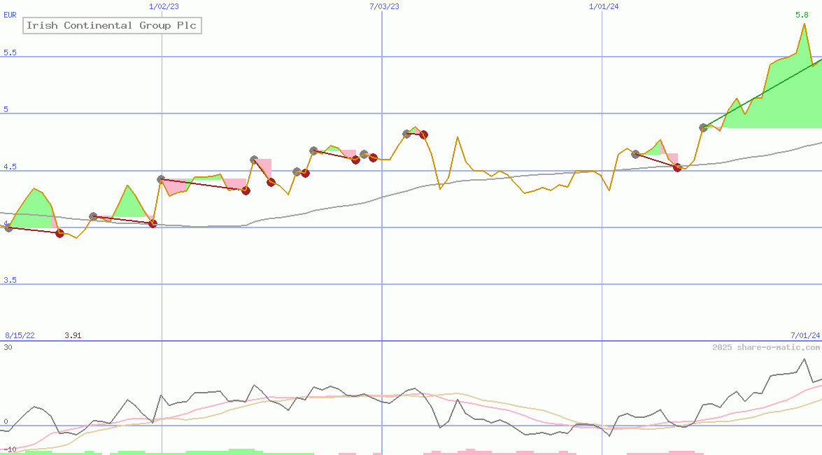Irish Continental Group Plc