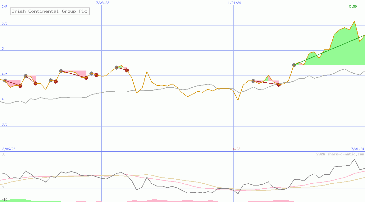 Irish Continental Group Plc