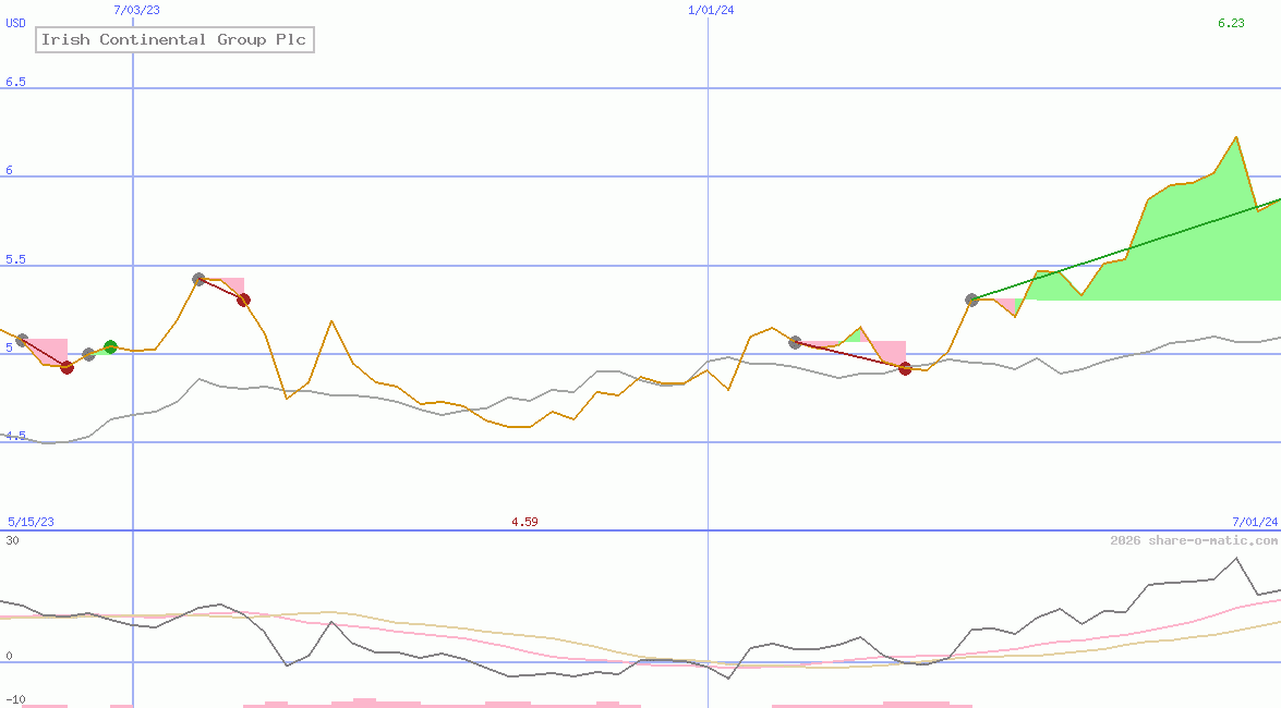 Irish Continental Group Plc