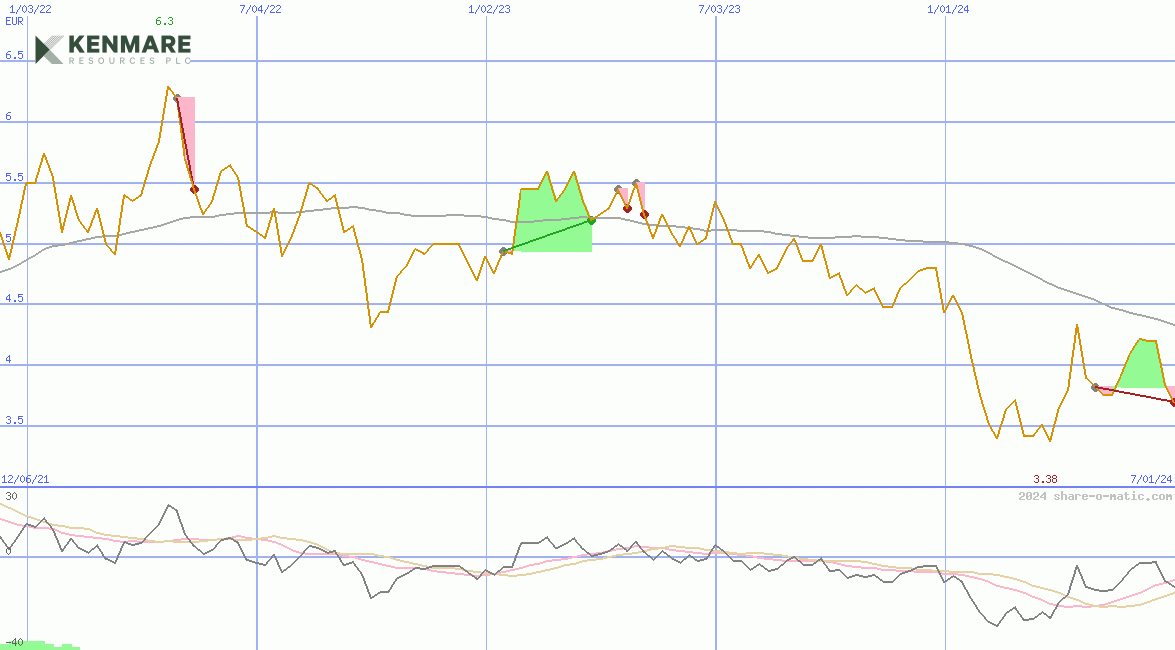 Kenmare Resources Plc