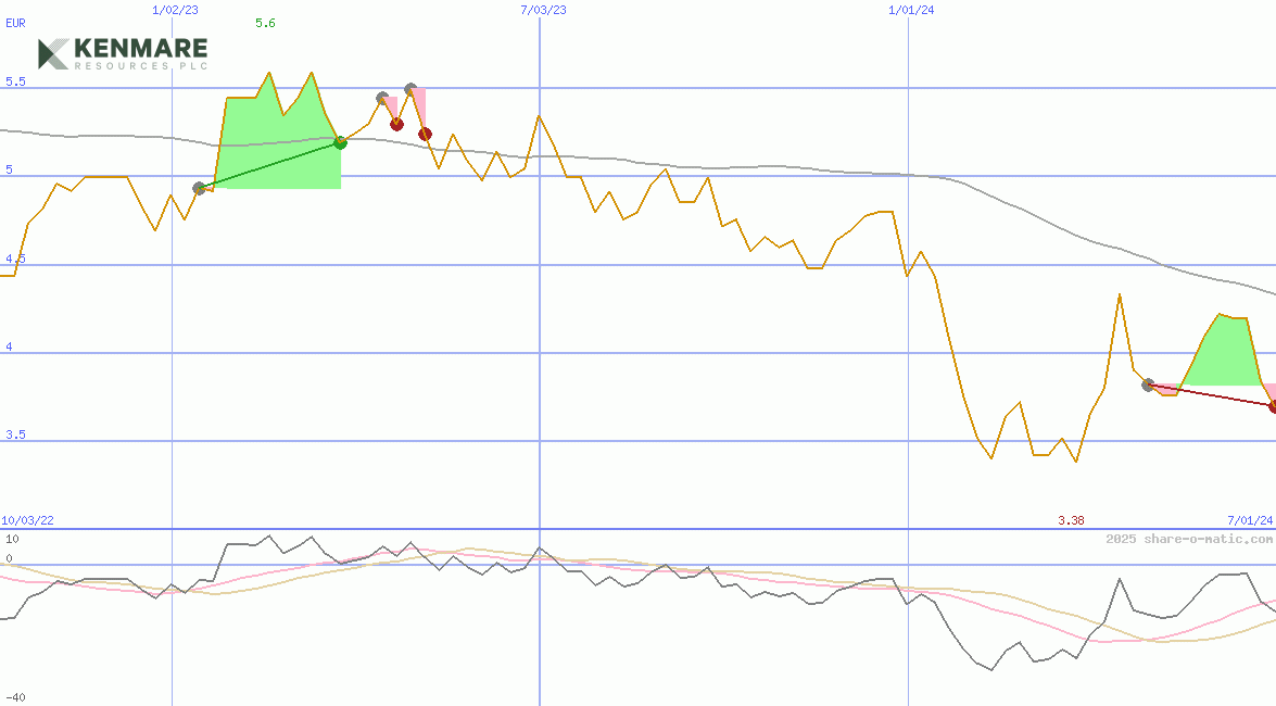 Kenmare Resources Plc