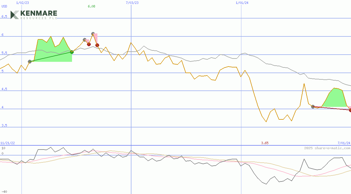 Kenmare Resources Plc