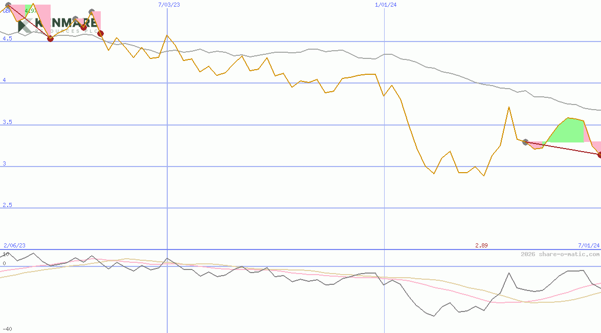 Kenmare Resources Plc