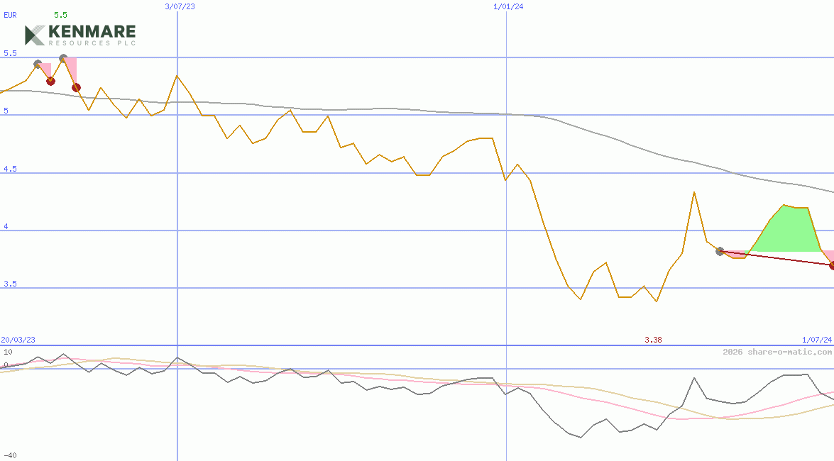 Kenmare Resources Plc