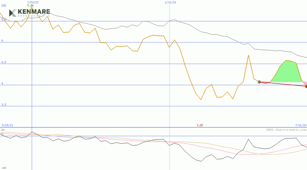 Kenmare Resources Plc