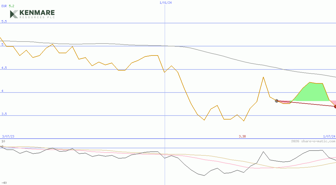 Kenmare Resources Plc