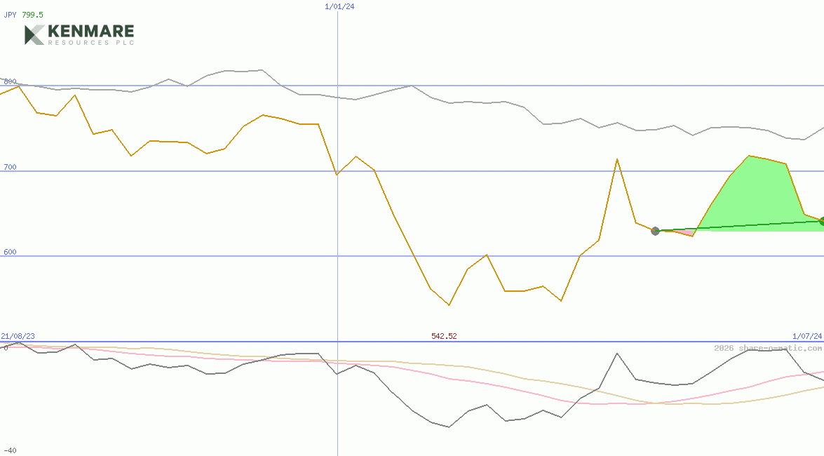 Kenmare Resources Plc