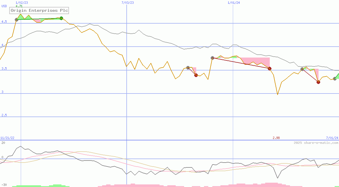 Origin Enterprises Plc