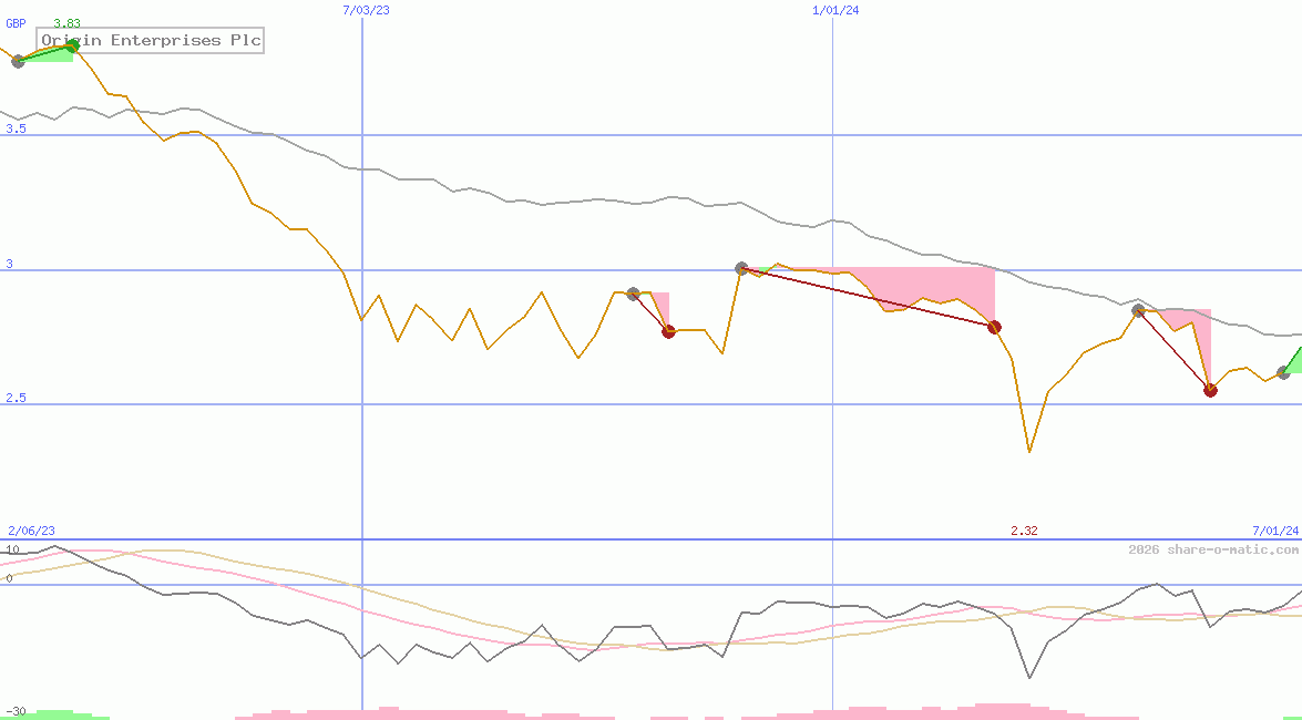 Origin Enterprises Plc