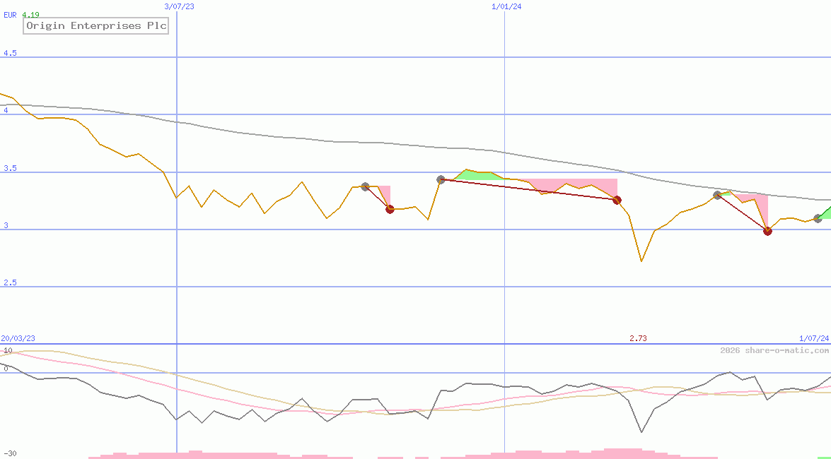Origin Enterprises Plc