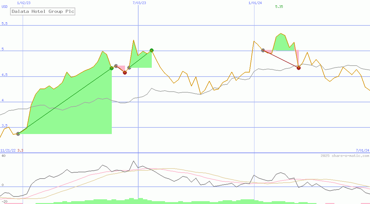 Dalata Hotel Group Plc
